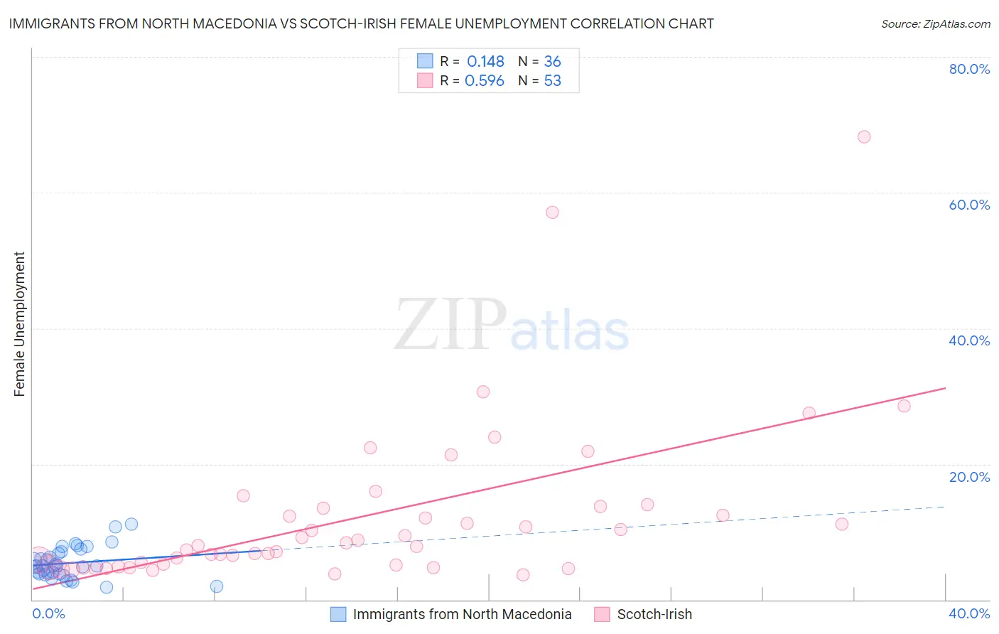 Immigrants from North Macedonia vs Scotch-Irish Female Unemployment
