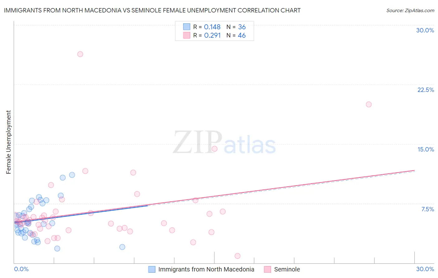 Immigrants from North Macedonia vs Seminole Female Unemployment