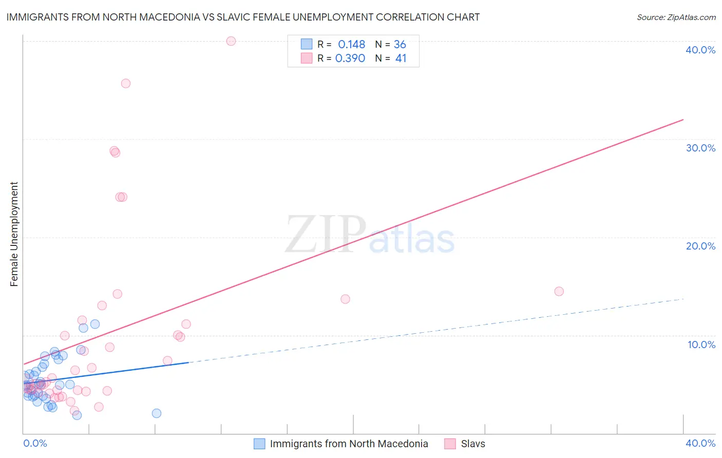Immigrants from North Macedonia vs Slavic Female Unemployment
