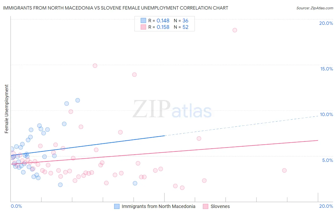 Immigrants from North Macedonia vs Slovene Female Unemployment