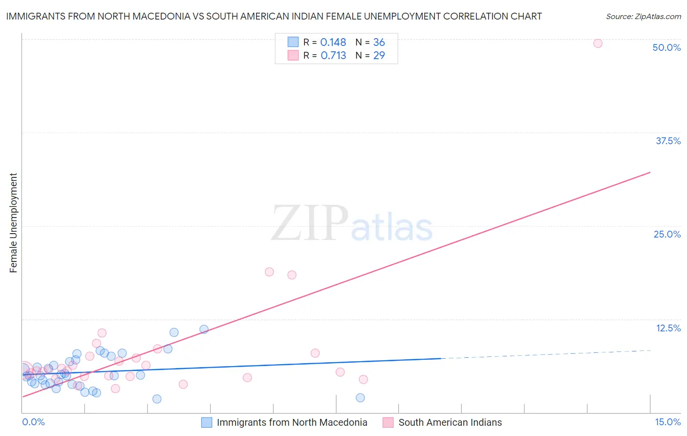 Immigrants from North Macedonia vs South American Indian Female Unemployment