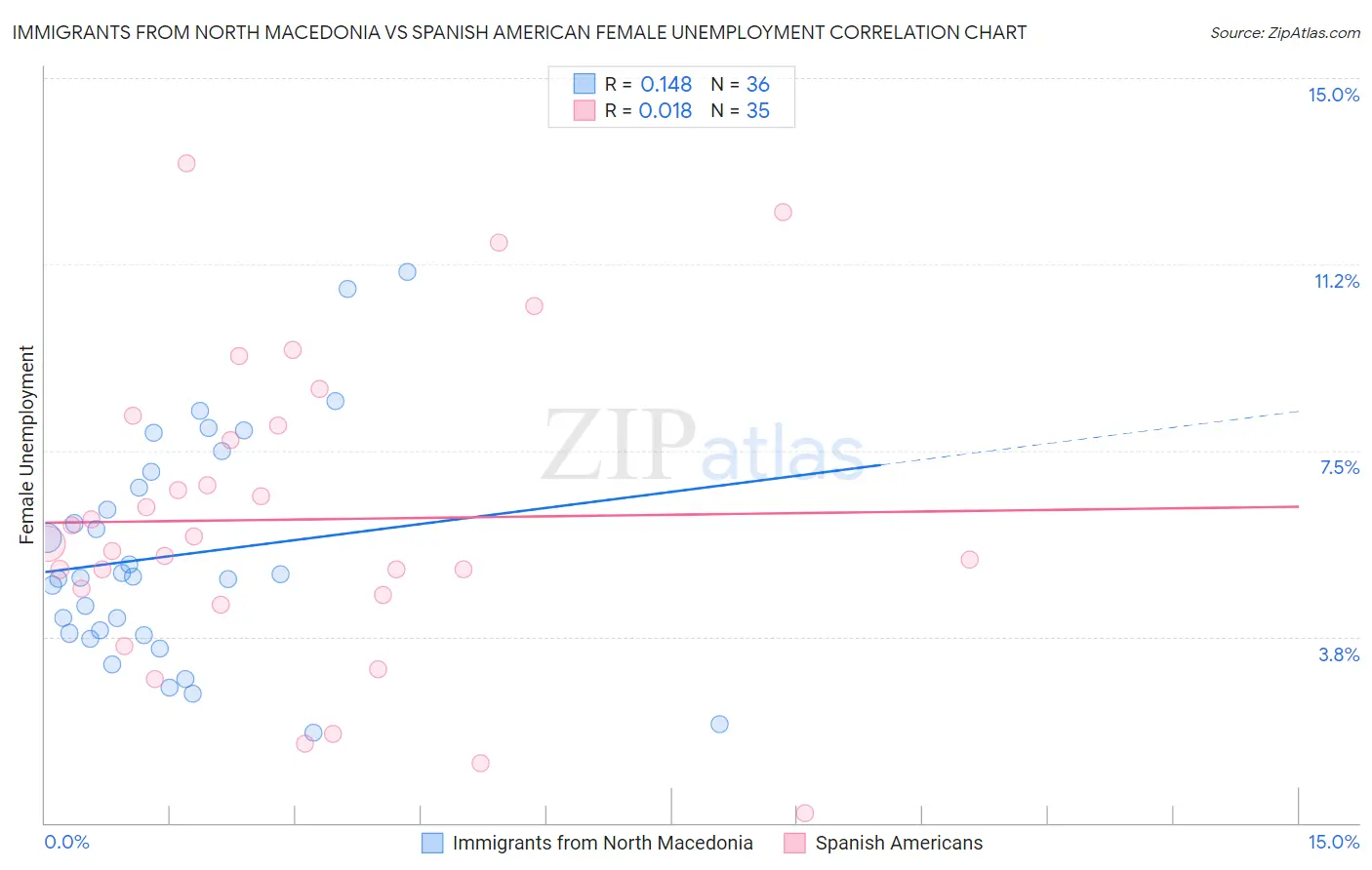 Immigrants from North Macedonia vs Spanish American Female Unemployment