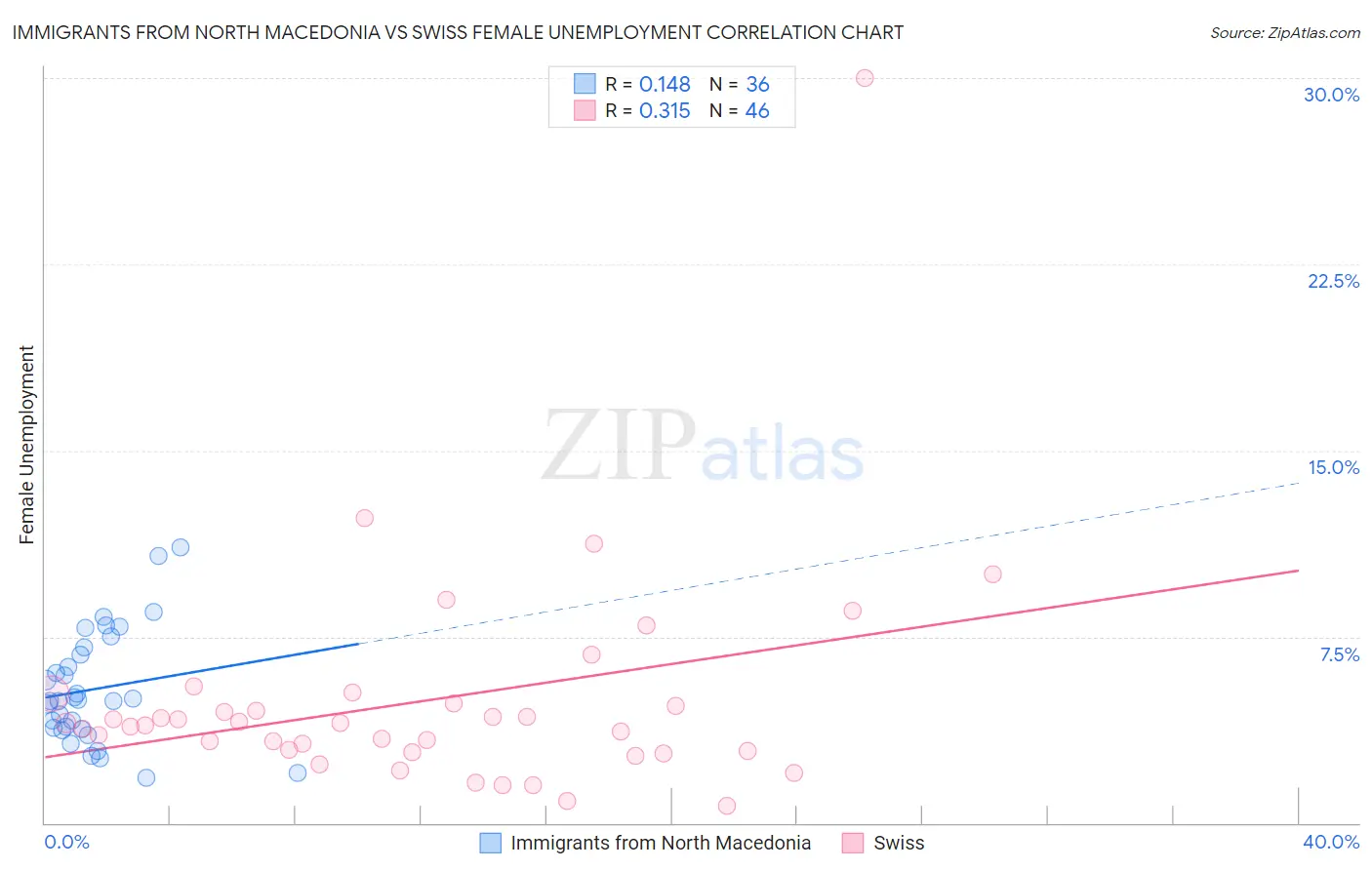 Immigrants from North Macedonia vs Swiss Female Unemployment