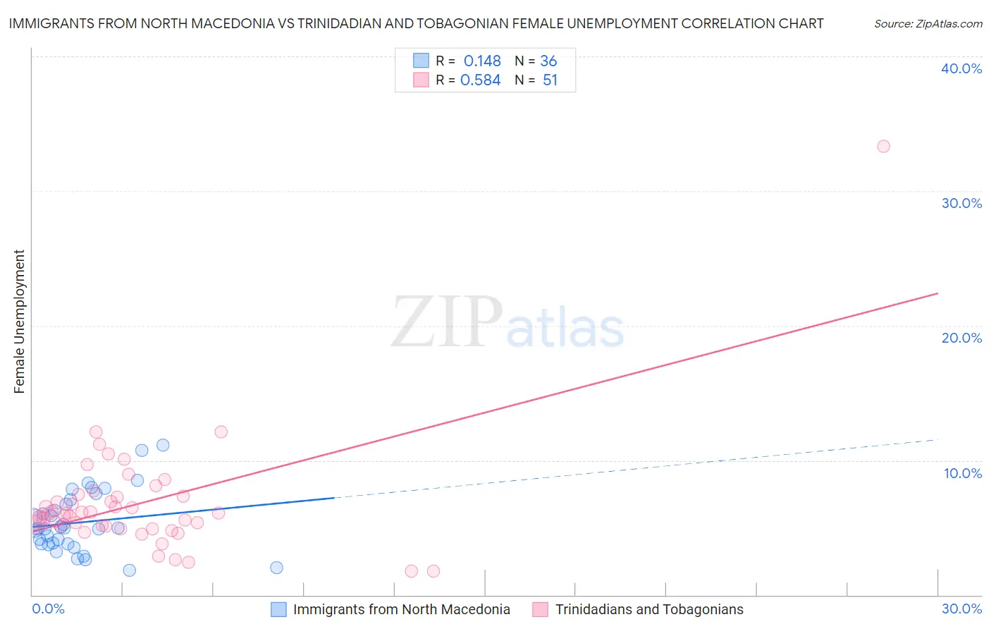 Immigrants from North Macedonia vs Trinidadian and Tobagonian Female Unemployment