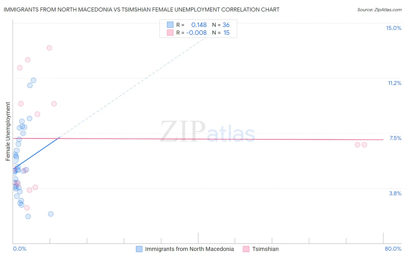 Immigrants from North Macedonia vs Tsimshian Female Unemployment