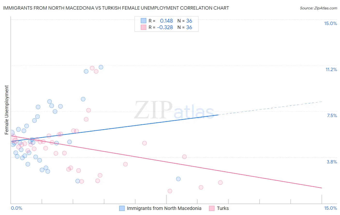 Immigrants from North Macedonia vs Turkish Female Unemployment