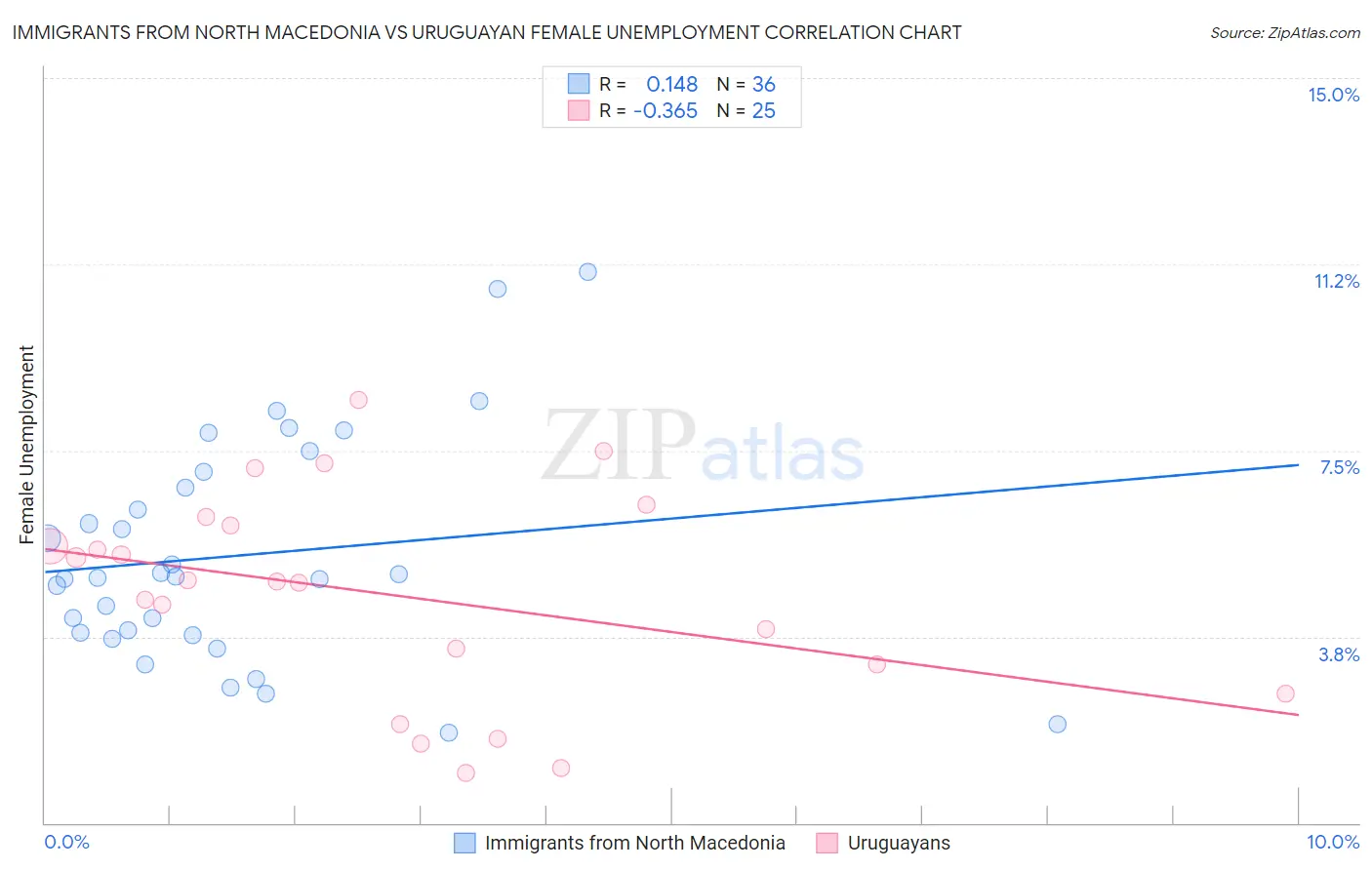 Immigrants from North Macedonia vs Uruguayan Female Unemployment