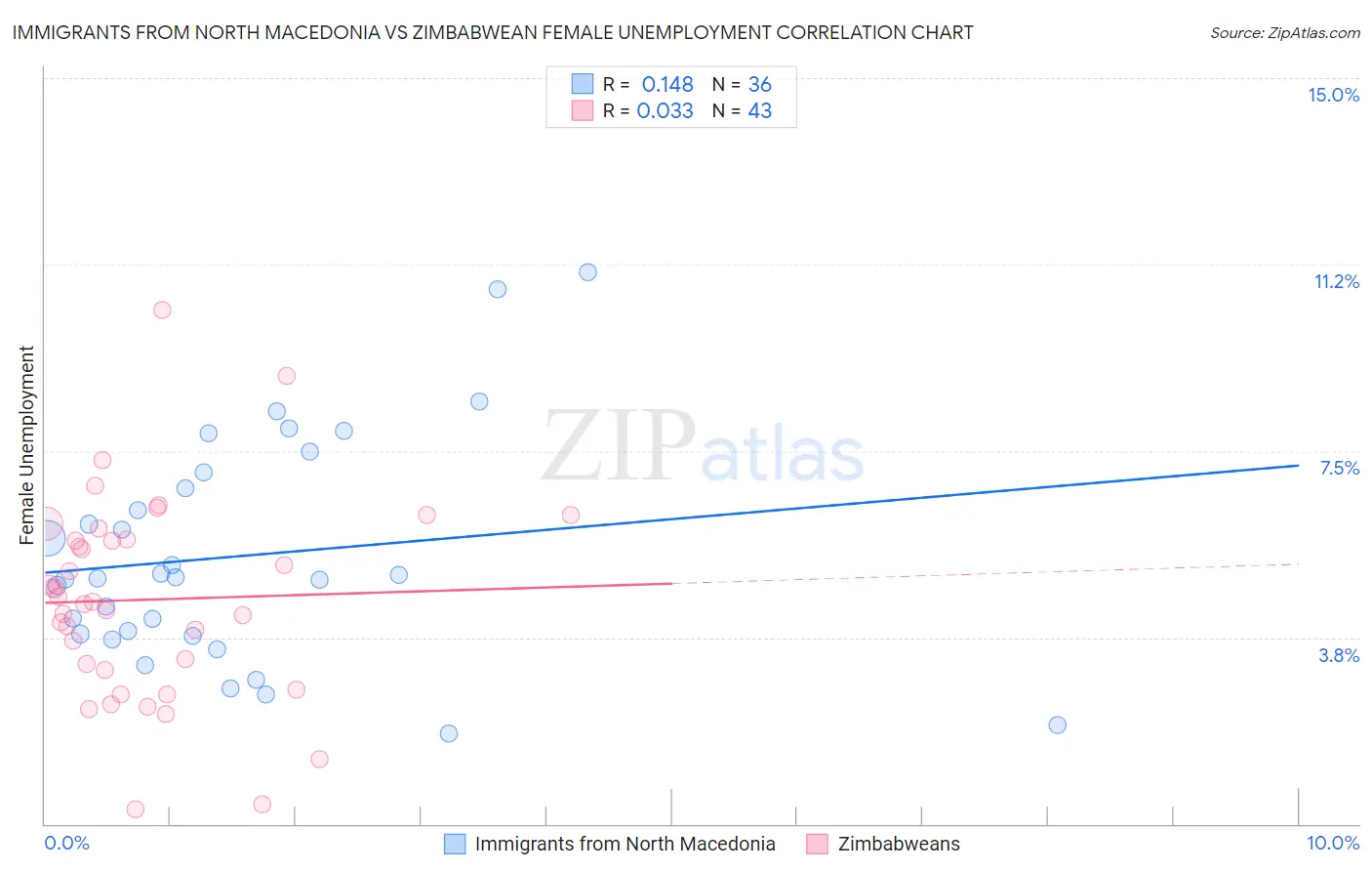 Immigrants from North Macedonia vs Zimbabwean Female Unemployment