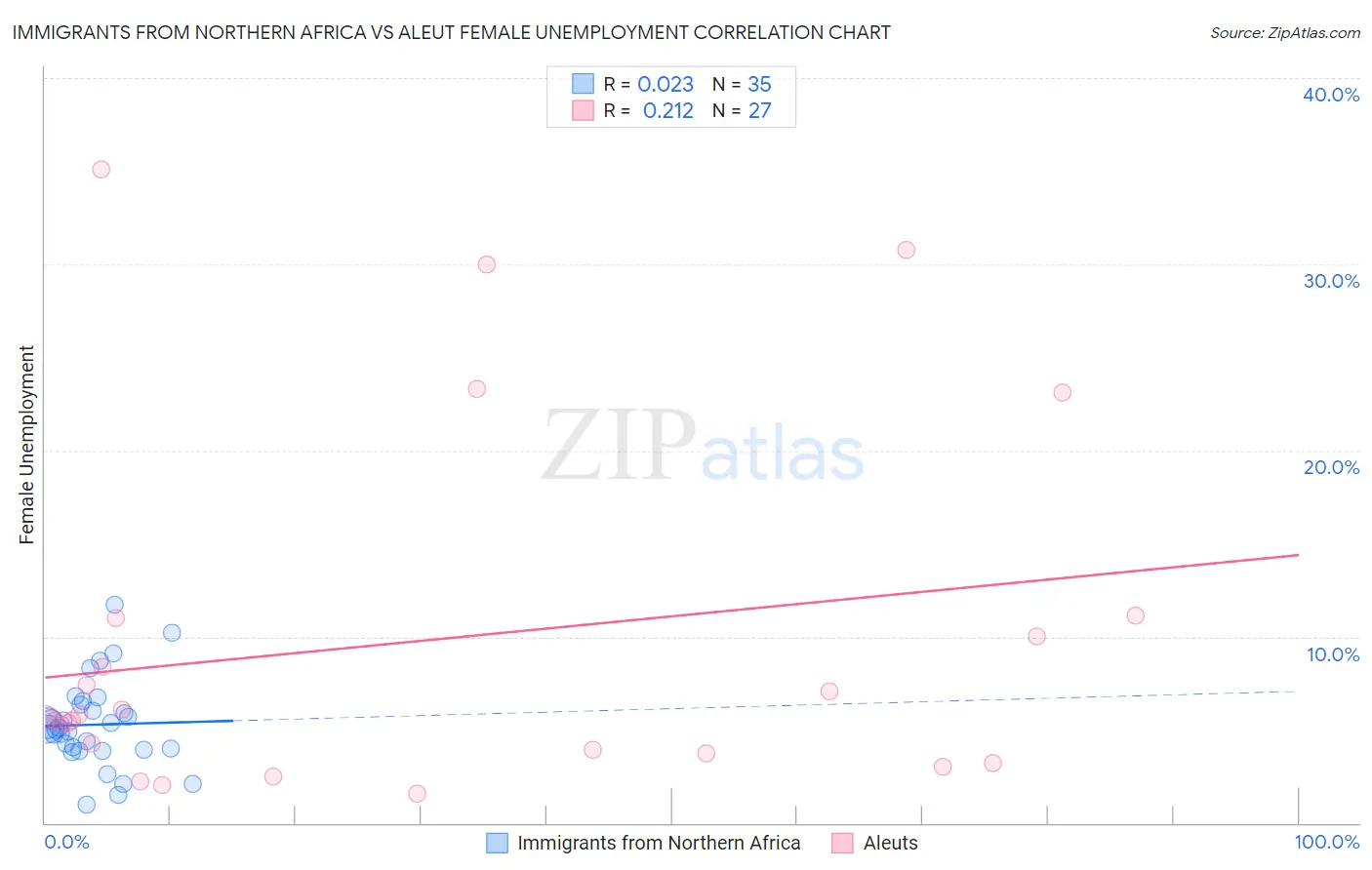 Immigrants from Northern Africa vs Aleut Female Unemployment