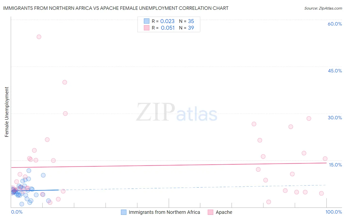 Immigrants from Northern Africa vs Apache Female Unemployment