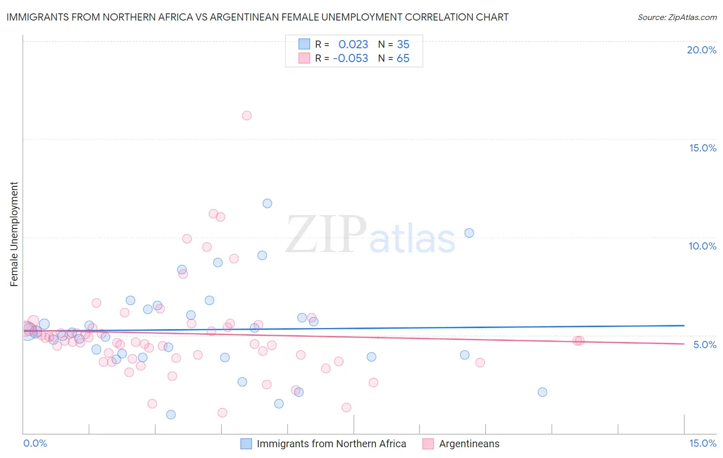 Immigrants from Northern Africa vs Argentinean Female Unemployment