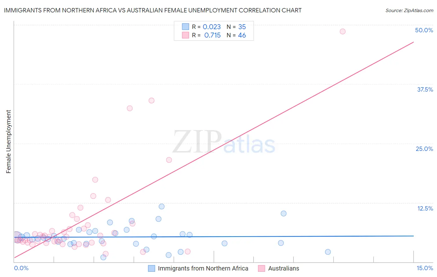 Immigrants from Northern Africa vs Australian Female Unemployment