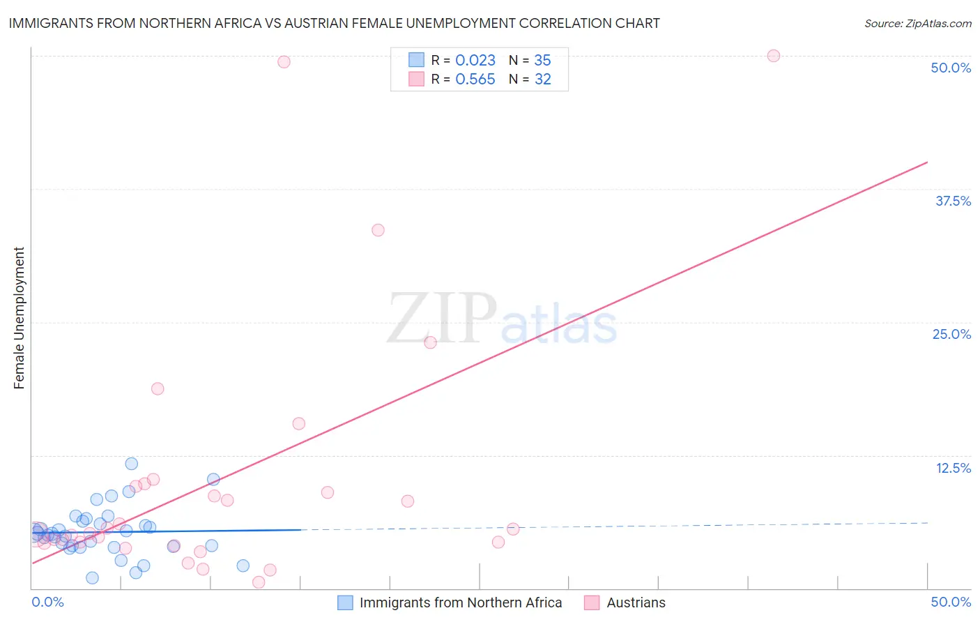 Immigrants from Northern Africa vs Austrian Female Unemployment