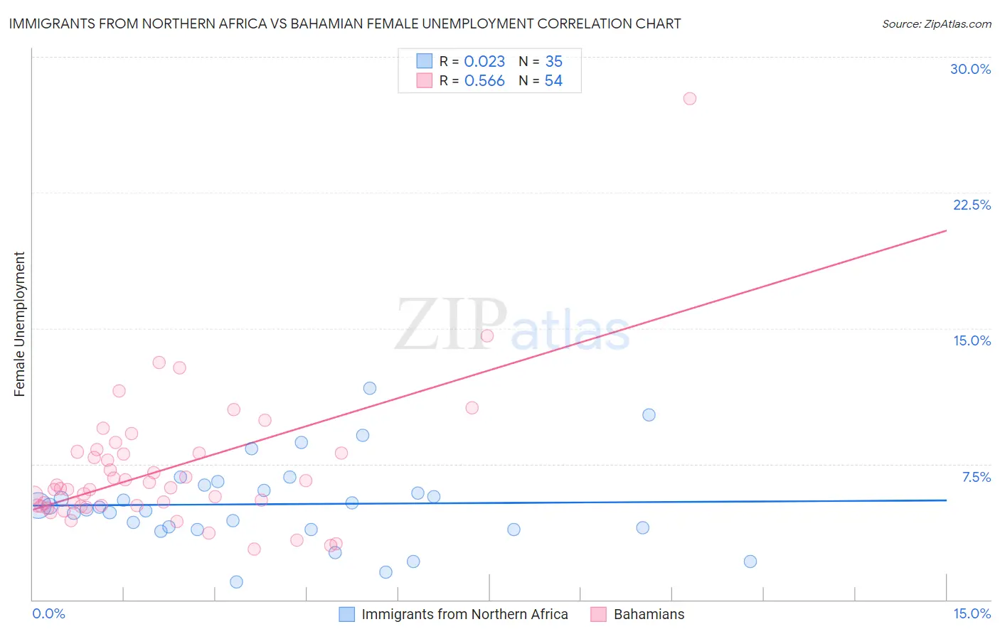 Immigrants from Northern Africa vs Bahamian Female Unemployment
