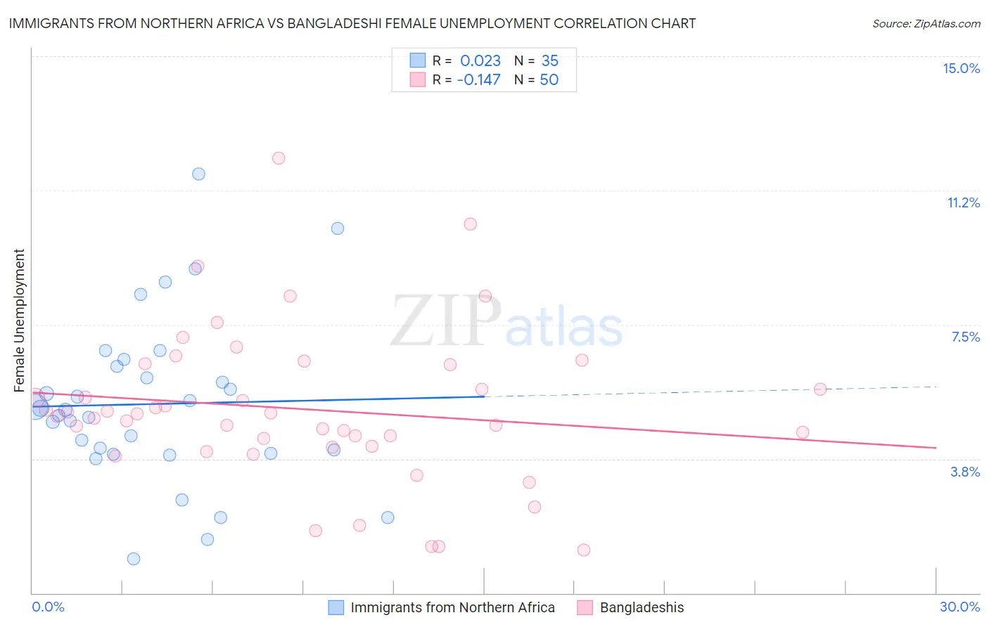 Immigrants from Northern Africa vs Bangladeshi Female Unemployment