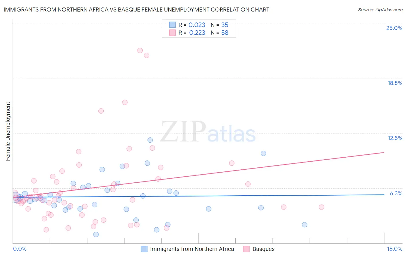 Immigrants from Northern Africa vs Basque Female Unemployment