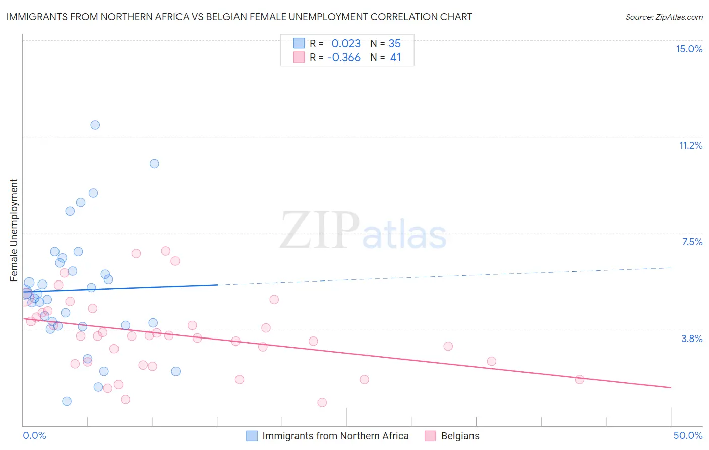 Immigrants from Northern Africa vs Belgian Female Unemployment