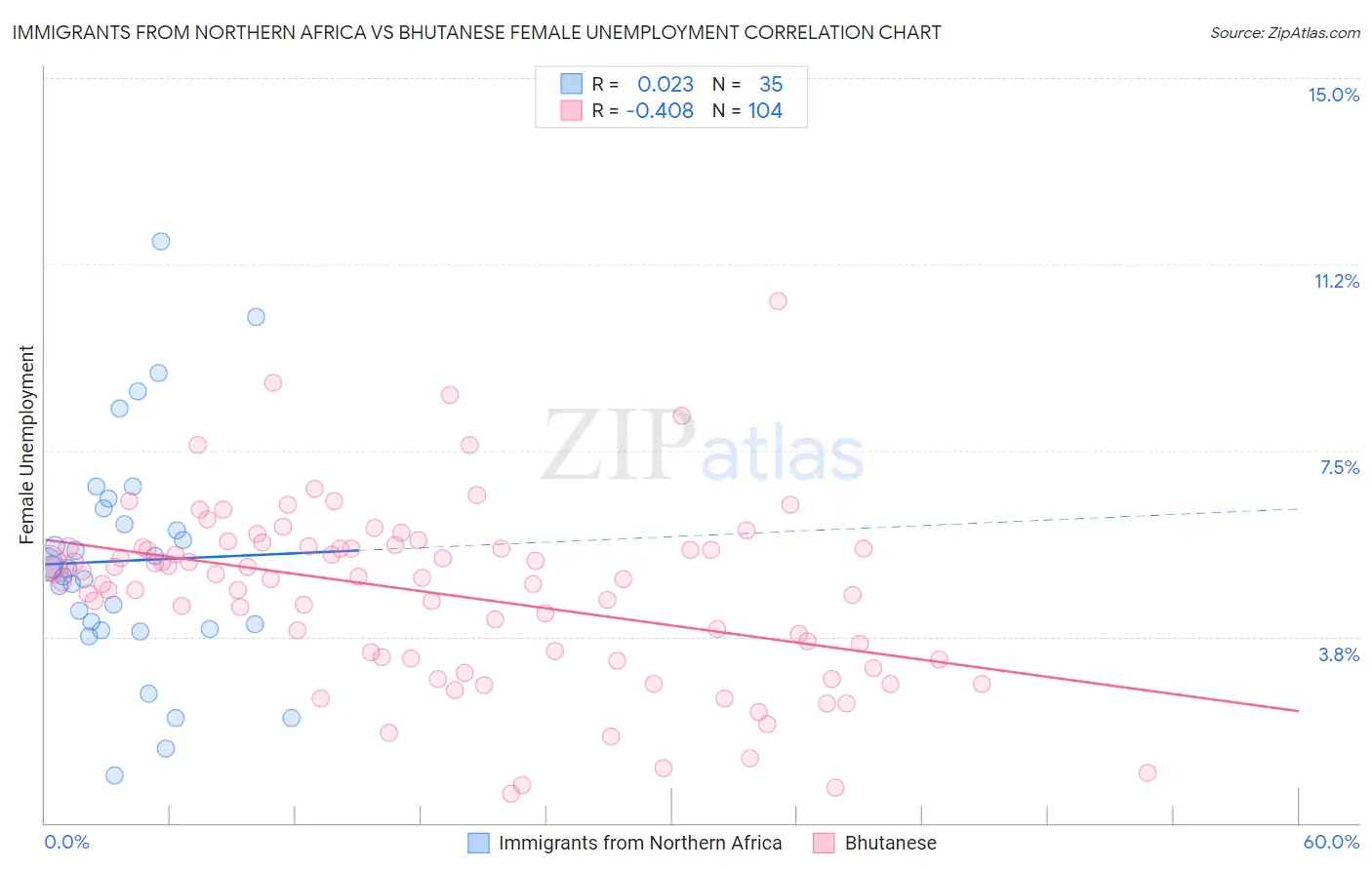 Immigrants from Northern Africa vs Bhutanese Female Unemployment