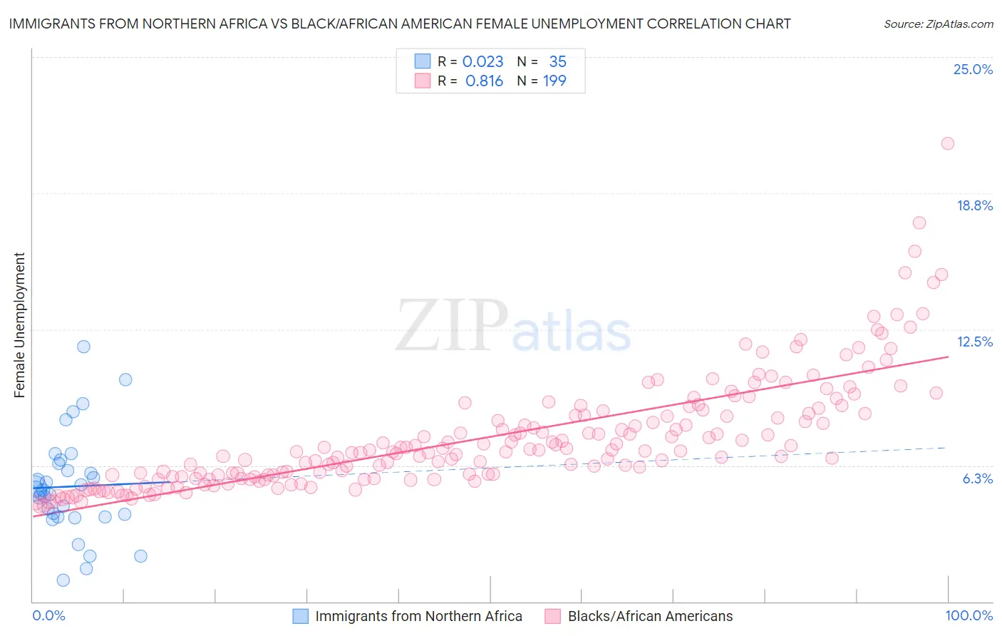 Immigrants from Northern Africa vs Black/African American Female Unemployment