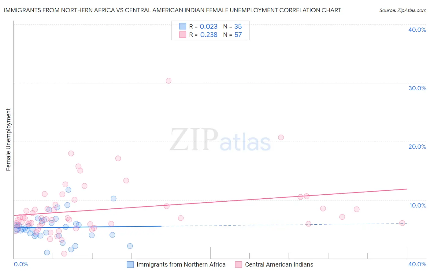 Immigrants from Northern Africa vs Central American Indian Female Unemployment