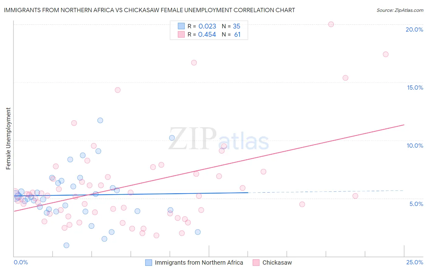 Immigrants from Northern Africa vs Chickasaw Female Unemployment