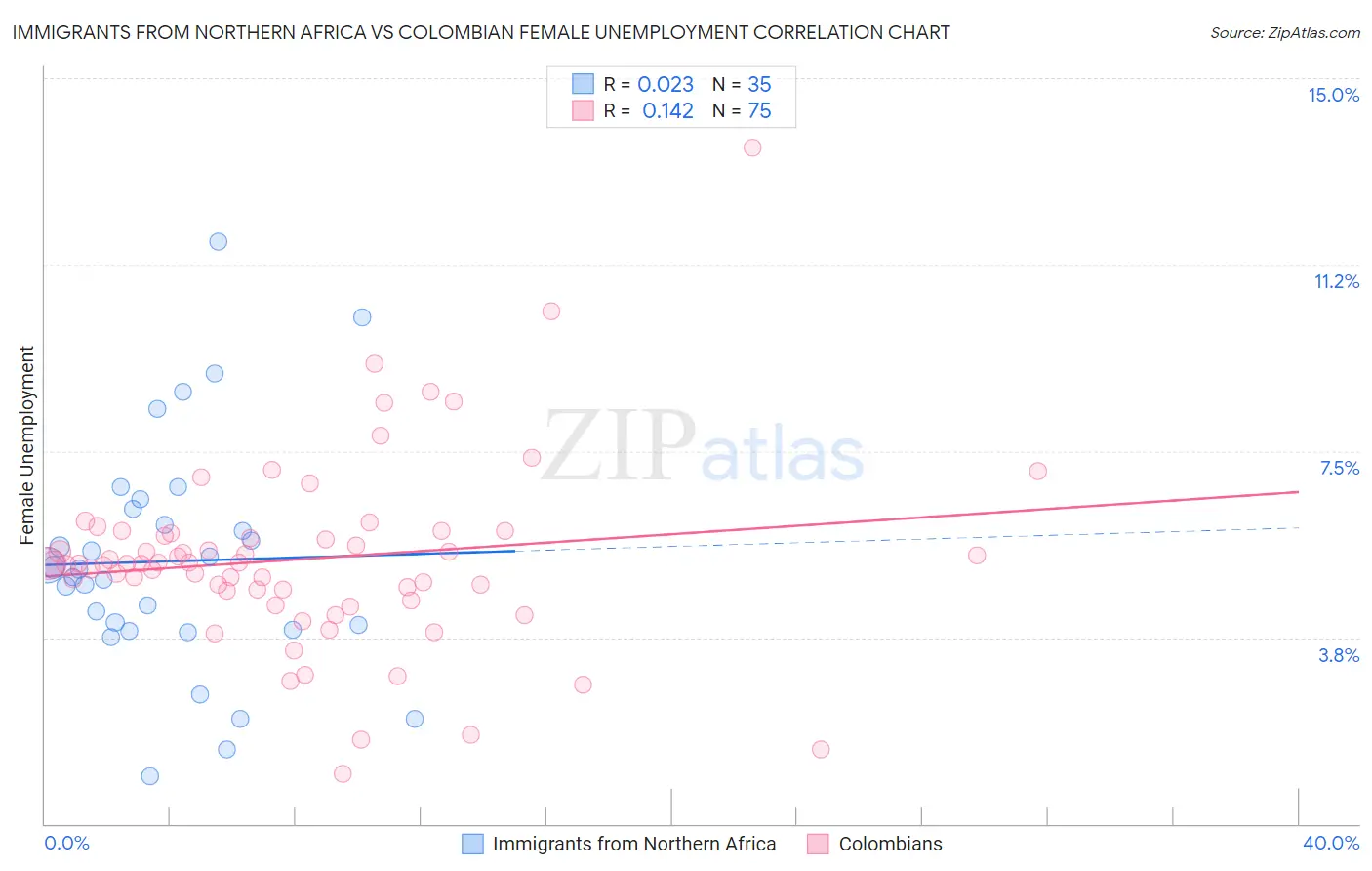 Immigrants from Northern Africa vs Colombian Female Unemployment
