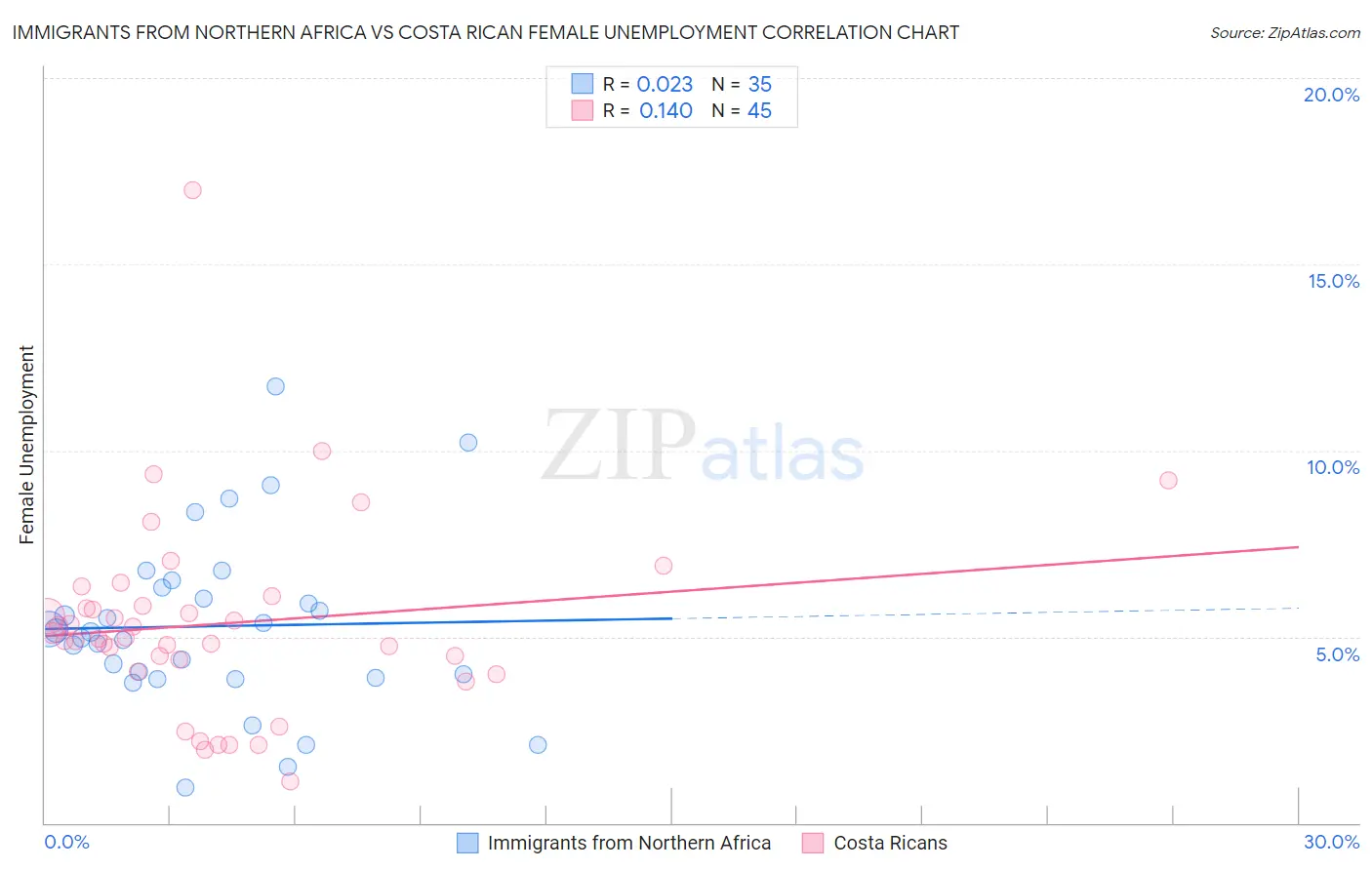 Immigrants from Northern Africa vs Costa Rican Female Unemployment