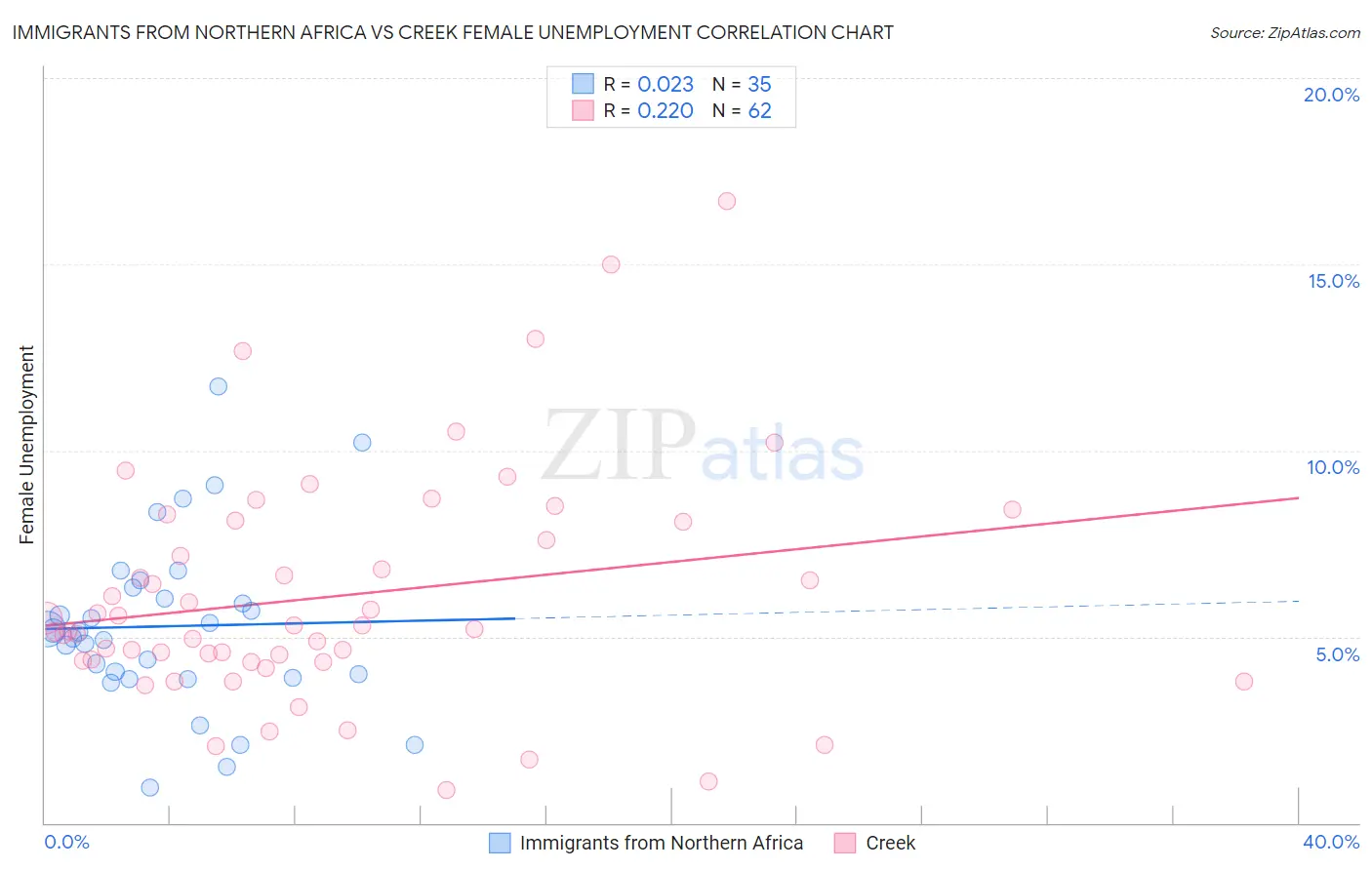 Immigrants from Northern Africa vs Creek Female Unemployment