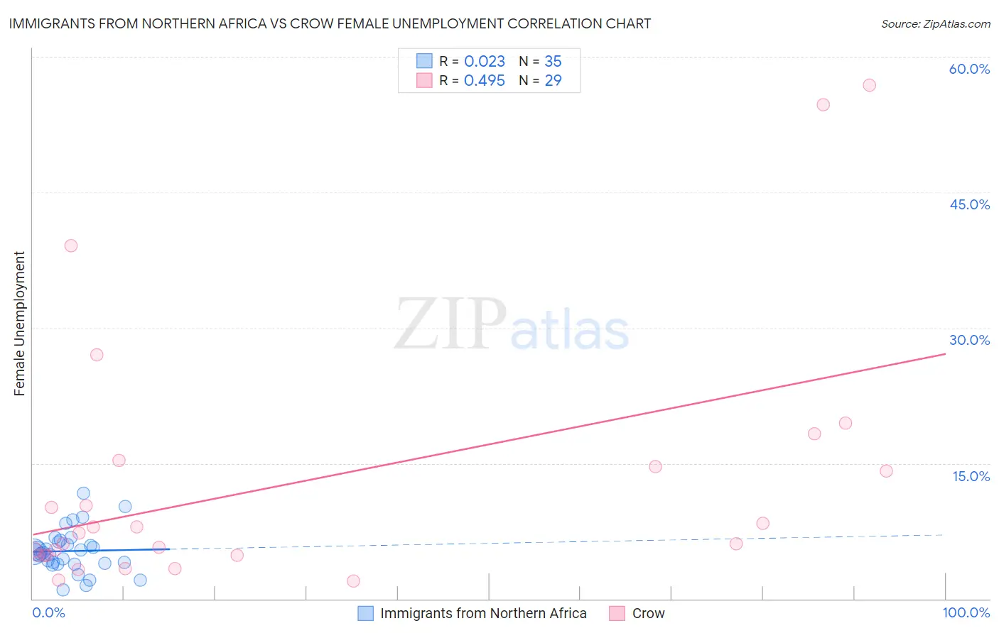 Immigrants from Northern Africa vs Crow Female Unemployment