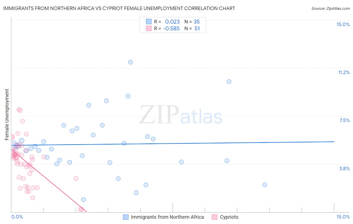 Immigrants from Northern Africa vs Cypriot Female Unemployment
