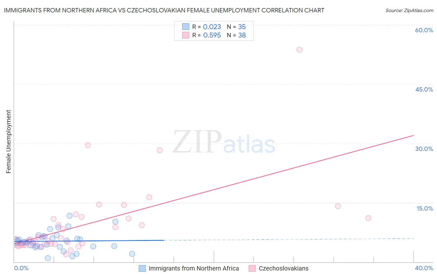 Immigrants from Northern Africa vs Czechoslovakian Female Unemployment