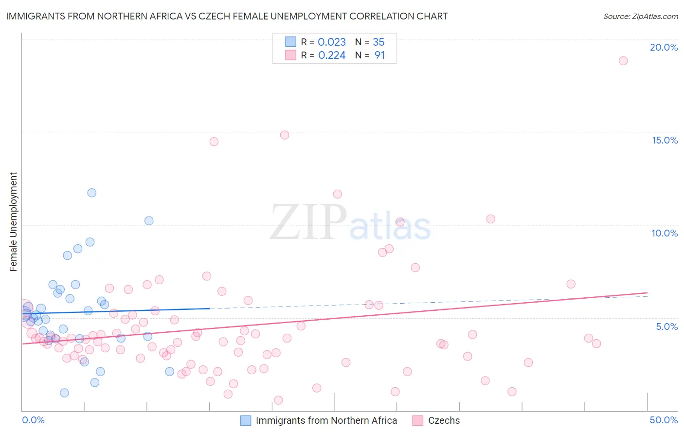 Immigrants from Northern Africa vs Czech Female Unemployment