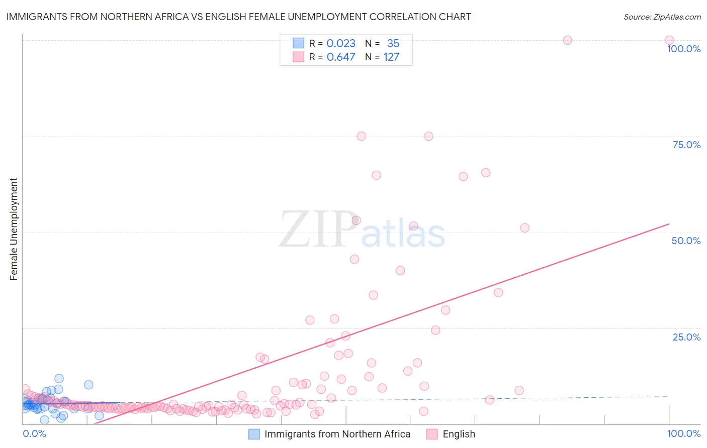 Immigrants from Northern Africa vs English Female Unemployment