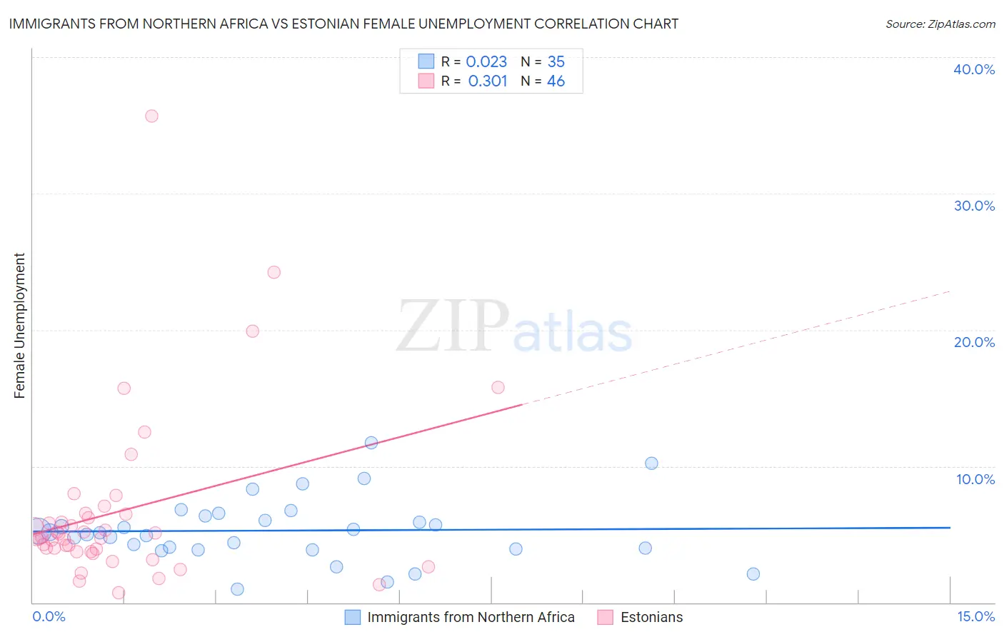 Immigrants from Northern Africa vs Estonian Female Unemployment