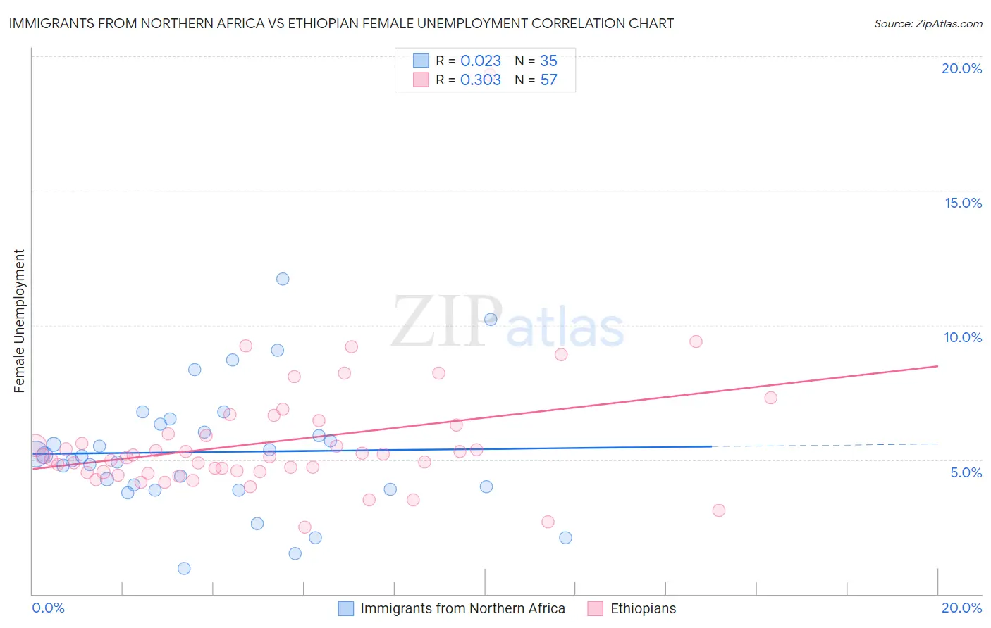 Immigrants from Northern Africa vs Ethiopian Female Unemployment