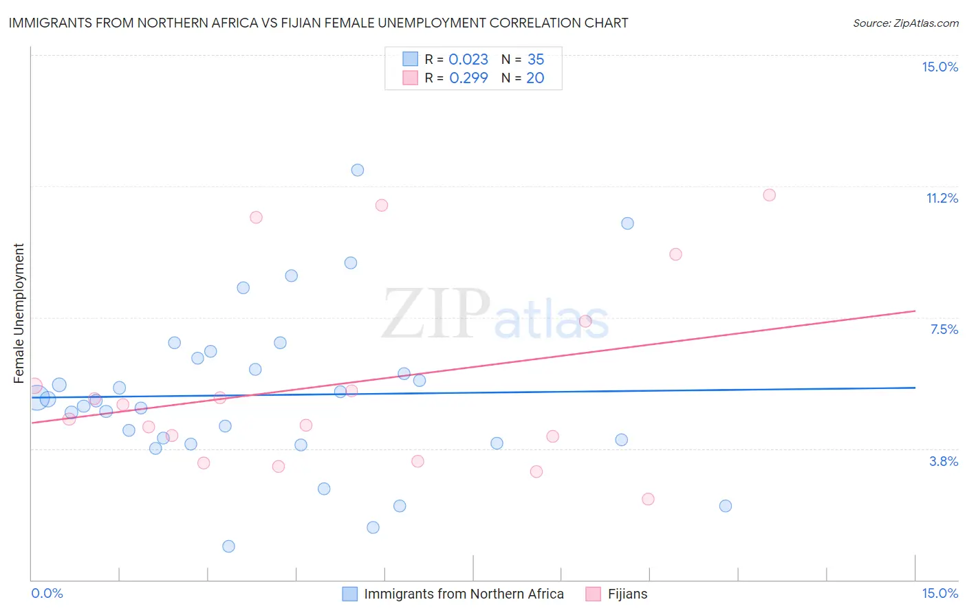 Immigrants from Northern Africa vs Fijian Female Unemployment