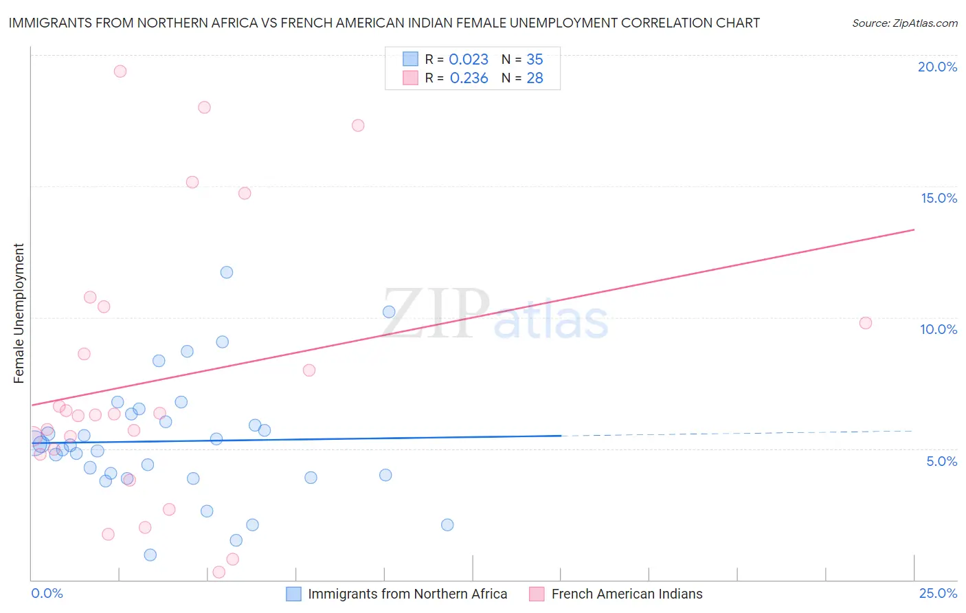 Immigrants from Northern Africa vs French American Indian Female Unemployment