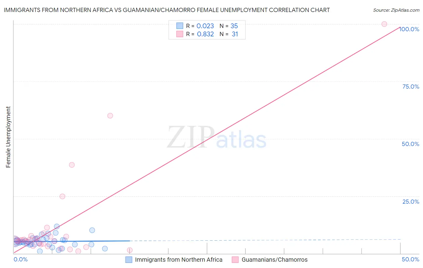 Immigrants from Northern Africa vs Guamanian/Chamorro Female Unemployment