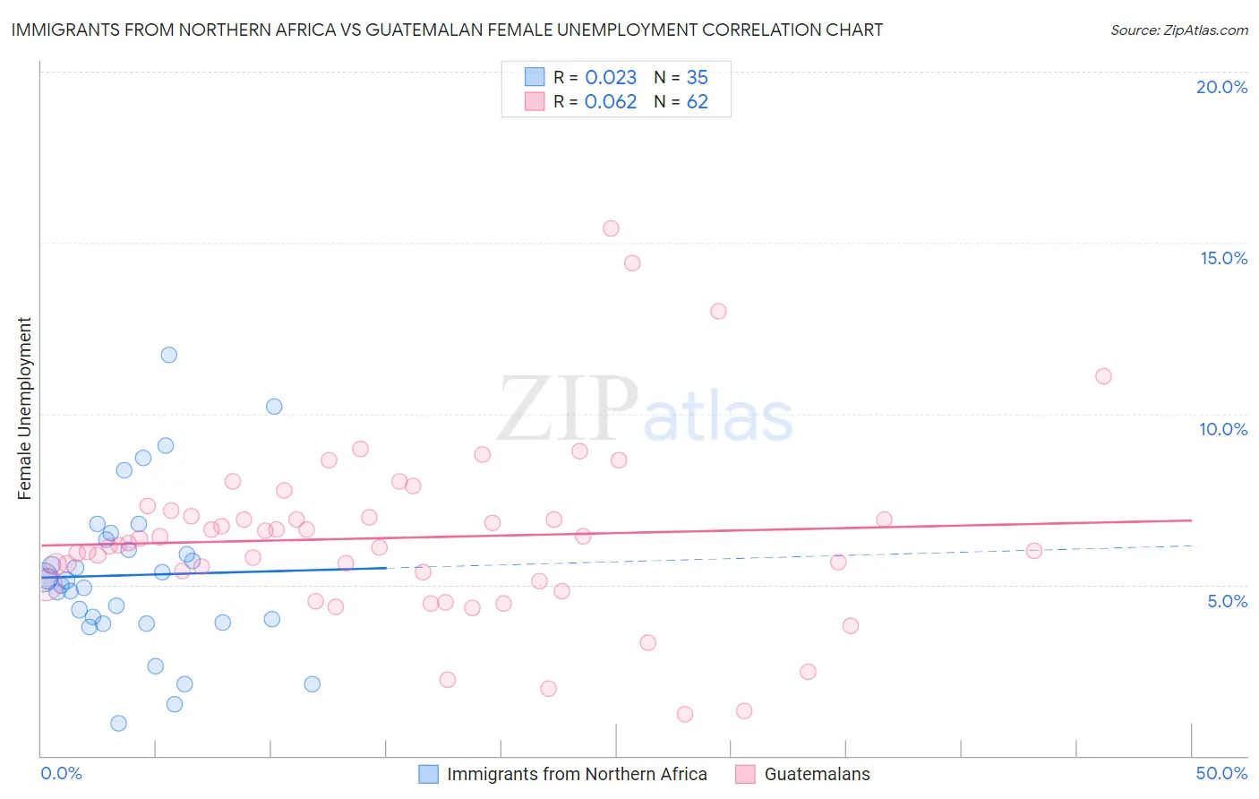Immigrants from Northern Africa vs Guatemalan Female Unemployment