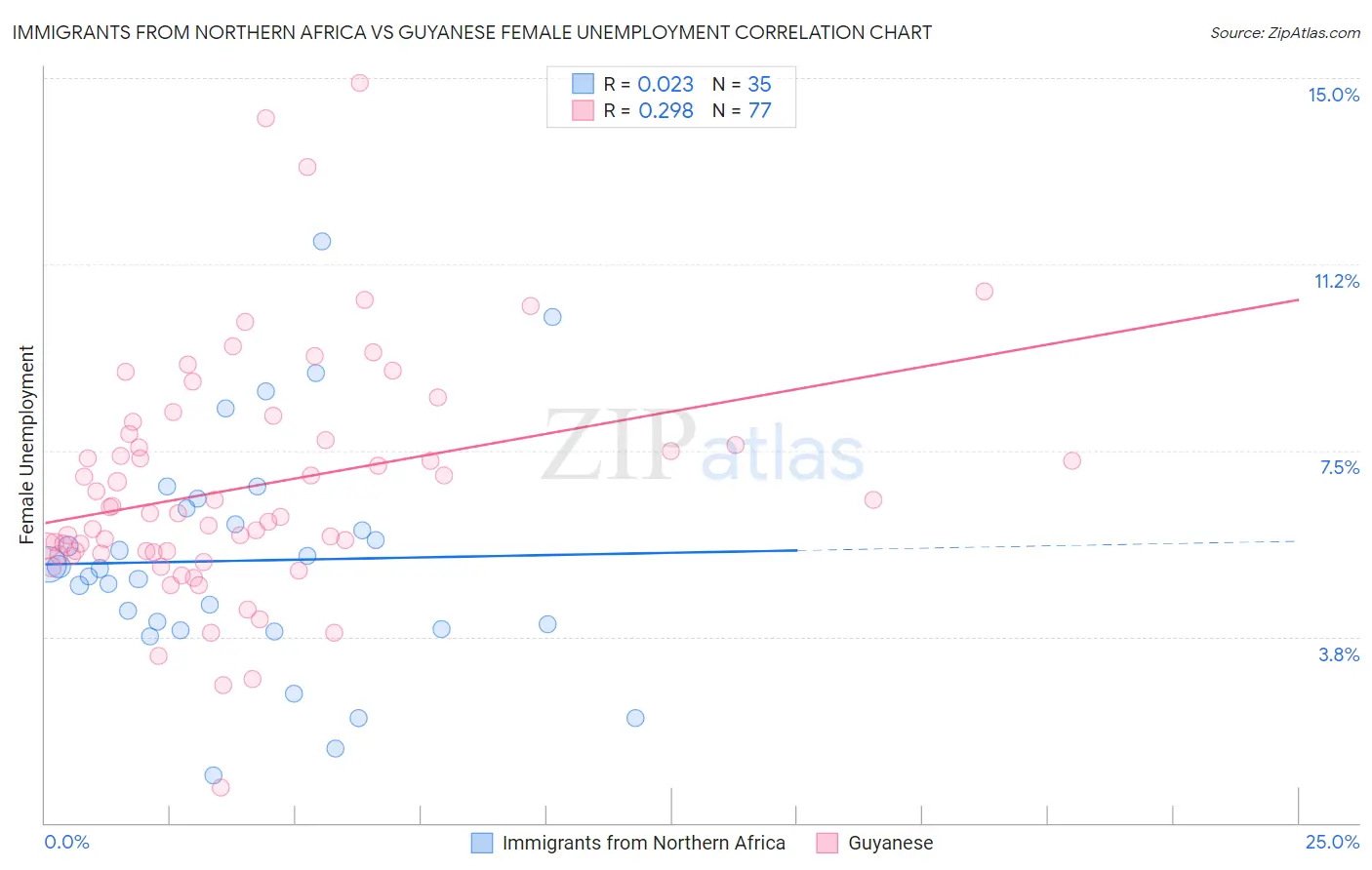 Immigrants from Northern Africa vs Guyanese Female Unemployment