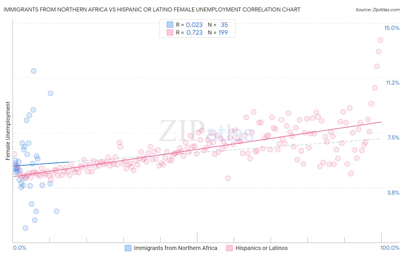 Immigrants from Northern Africa vs Hispanic or Latino Female Unemployment