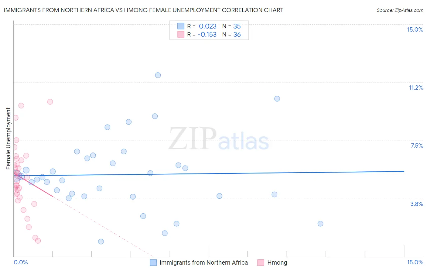 Immigrants from Northern Africa vs Hmong Female Unemployment