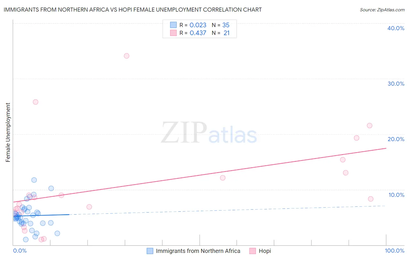 Immigrants from Northern Africa vs Hopi Female Unemployment