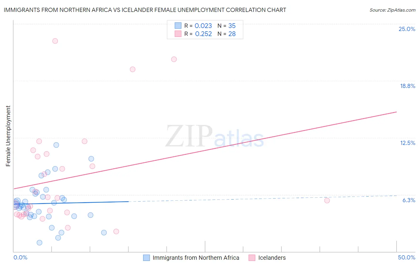 Immigrants from Northern Africa vs Icelander Female Unemployment