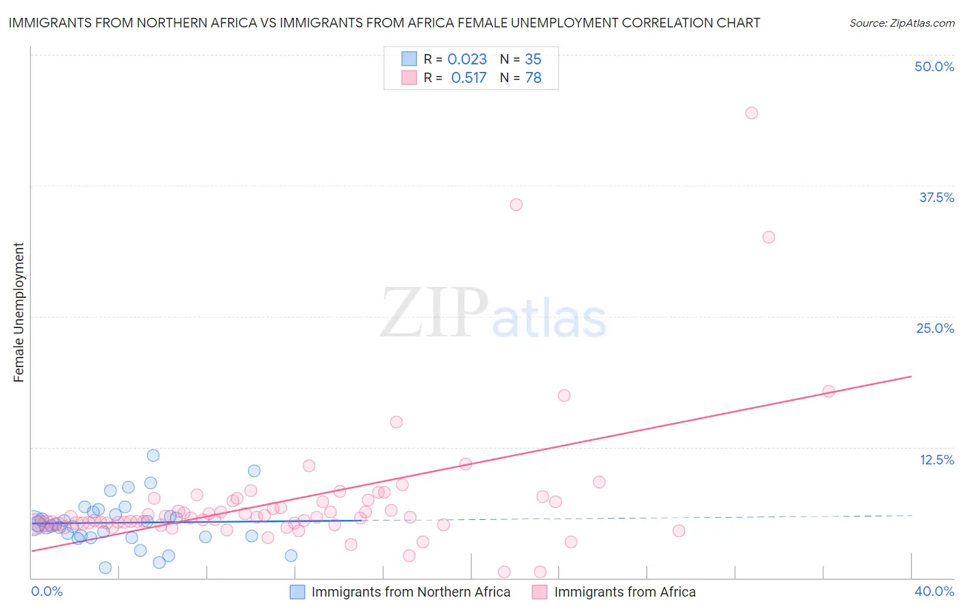 Immigrants from Northern Africa vs Immigrants from Africa Female Unemployment