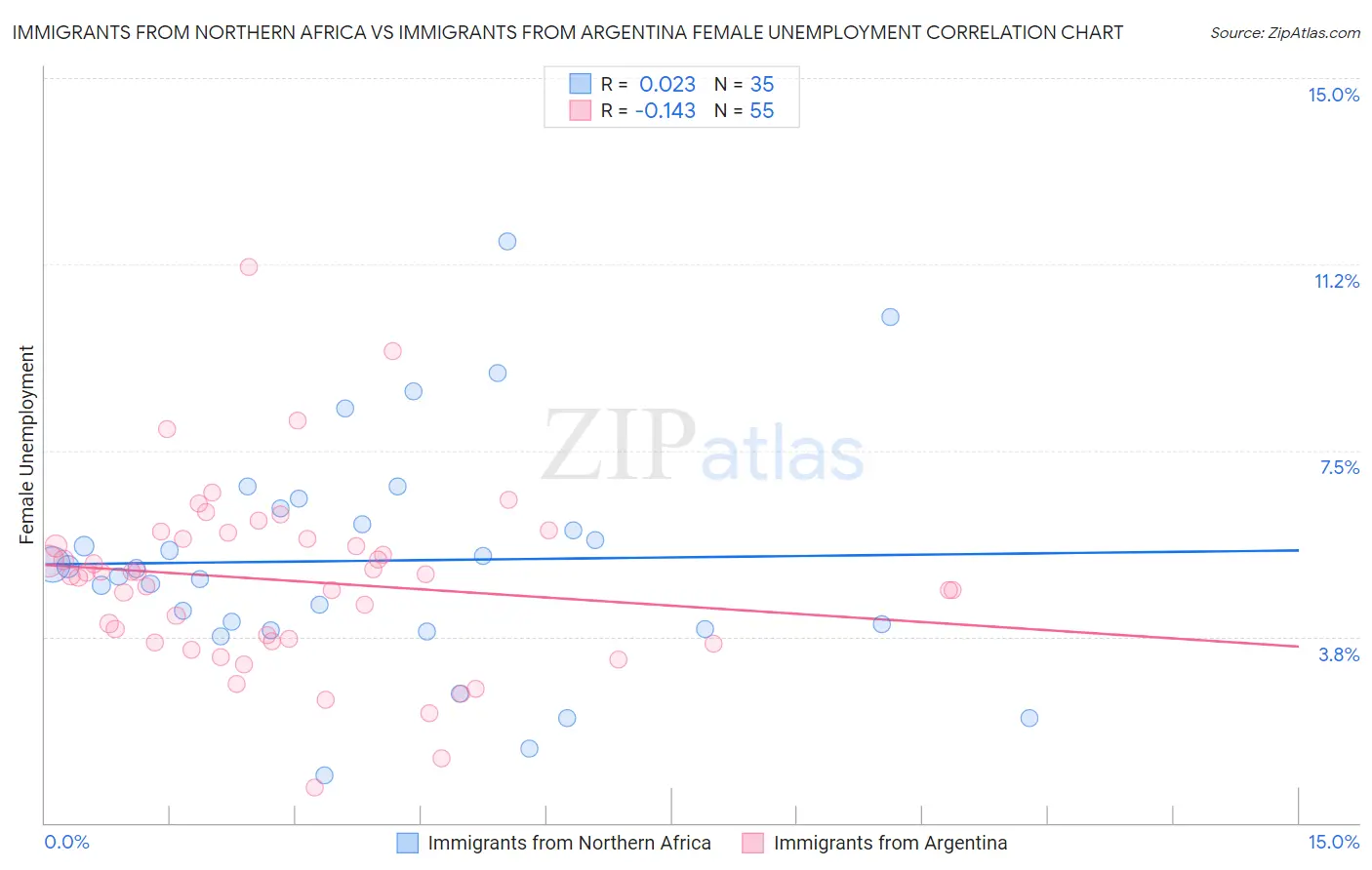 Immigrants from Northern Africa vs Immigrants from Argentina Female Unemployment