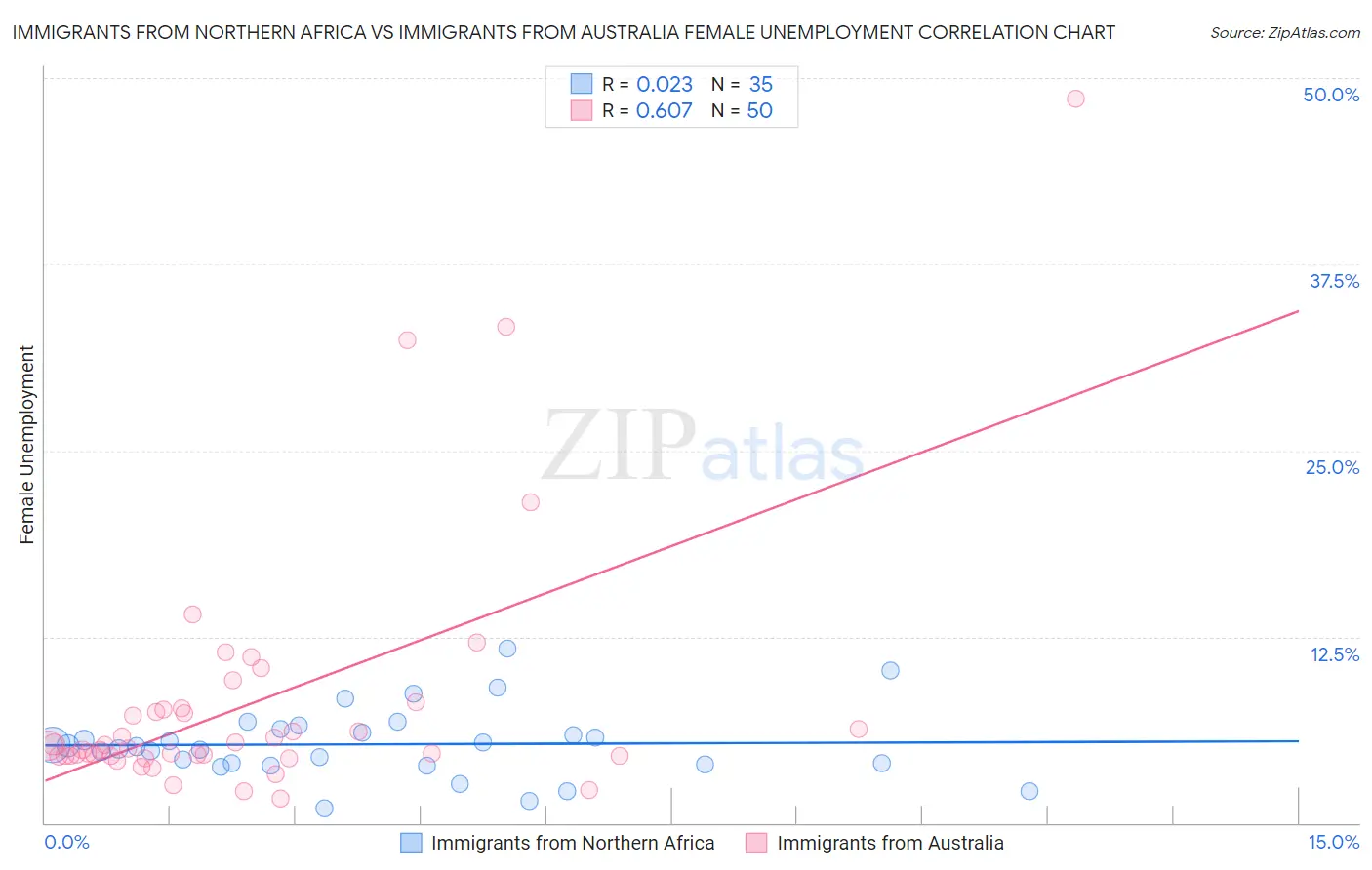 Immigrants from Northern Africa vs Immigrants from Australia Female Unemployment