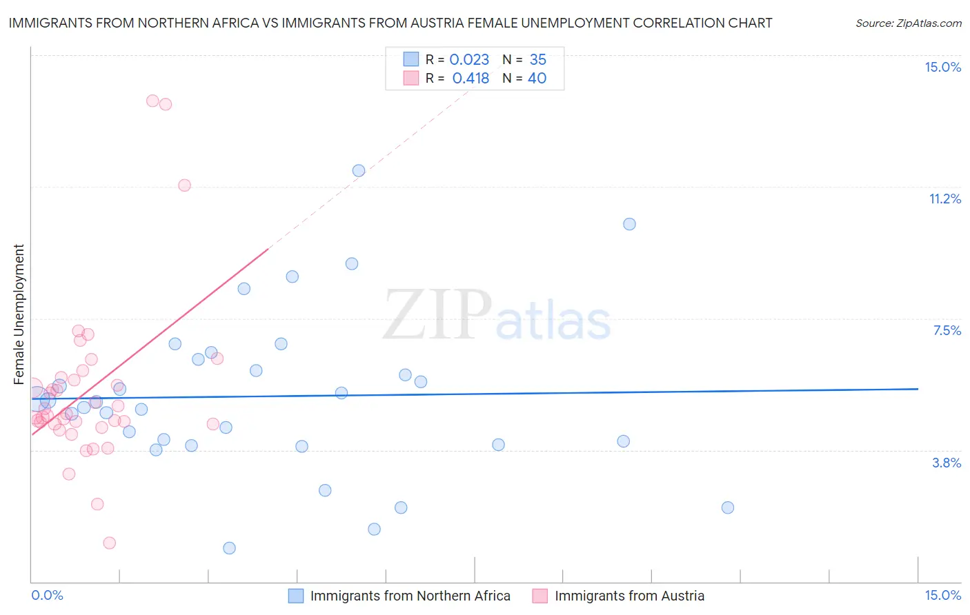 Immigrants from Northern Africa vs Immigrants from Austria Female Unemployment