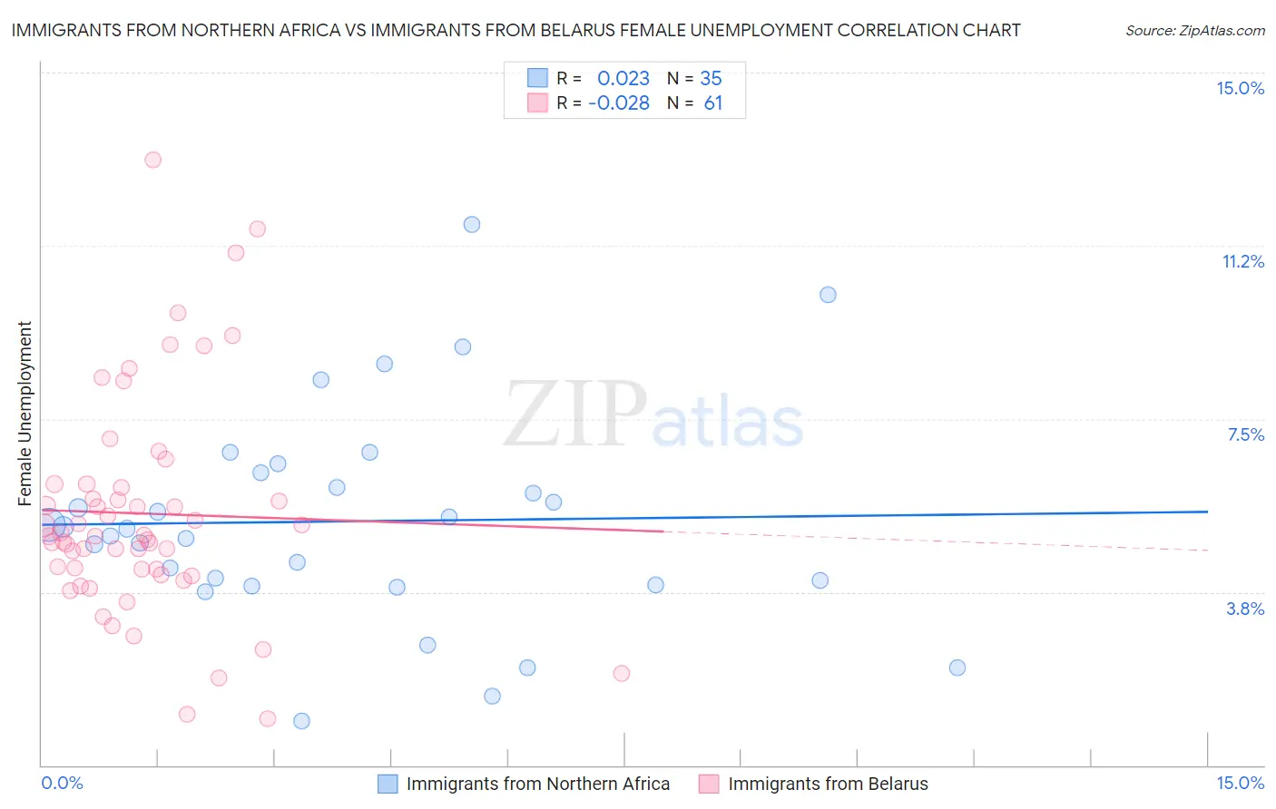 Immigrants from Northern Africa vs Immigrants from Belarus Female Unemployment