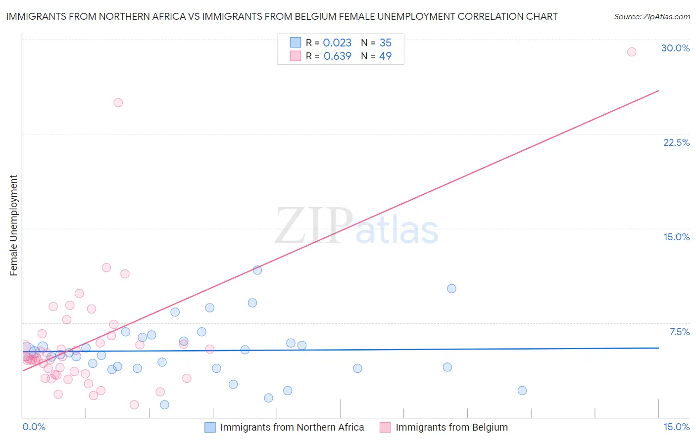 Immigrants from Northern Africa vs Immigrants from Belgium Female Unemployment
